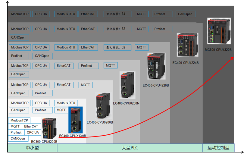 聯(lián)誠科技的PLC/PAC全系產(chǎn)品支持EtherCAT