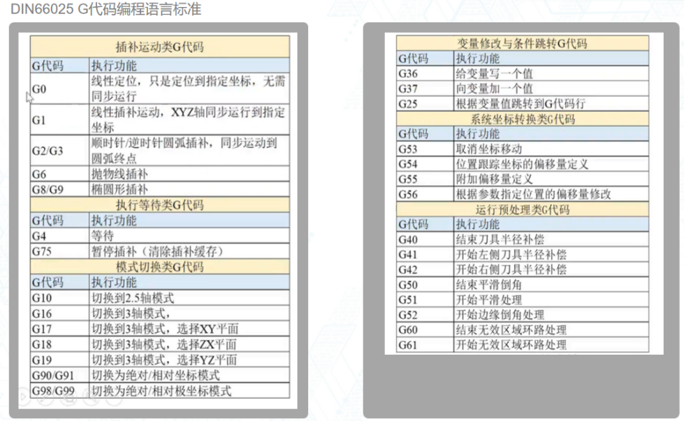 DIN66025 G代碼編程語言標(biāo)準(zhǔn)