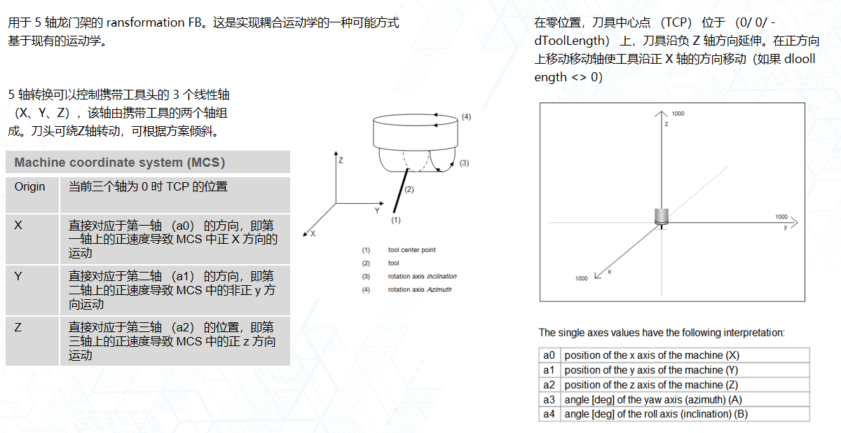 五軸運動學(xué)模型